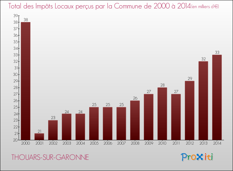 Evolution des Impôts Locaux pour la commune de THOUARS-SUR-GARONNE de 2000 à 2014 Evolution des Impôts Locaux pour THOUARS-SUR-GARONNE de 2000 à 2014