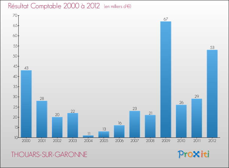 Evolution du résultat comptable pour la commune de THOUARS-SUR-GARONNE de 2000 à 2012 Evolution du résultat comptable pour THOUARS-SUR-GARONNE de 2000 à 2012
