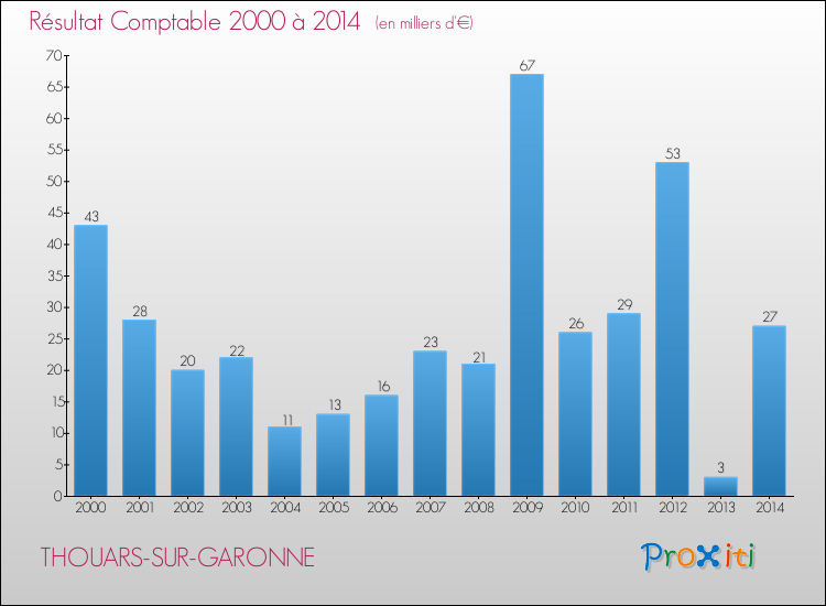 Evolution du résultat comptable pour la commune de THOUARS-SUR-GARONNE de 2000 à 2014 Evolution du résultat comptable pour THOUARS-SUR-GARONNE de 2000 à 2014