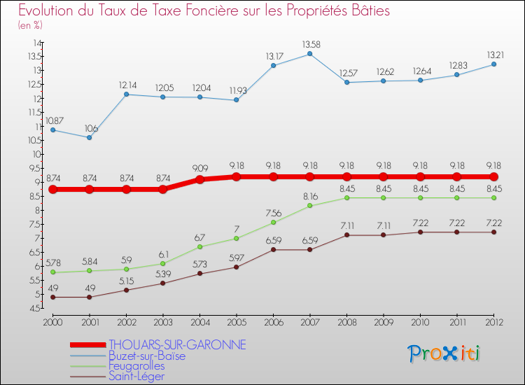 Evolution du taux de la taxe foncière sur le bati pour THOUARS-SUR-GARONNE et les communes proches de 2000 à 2012 Comparaison des taux de taxe foncière sur le bati pour THOUARS-SUR-GARONNE et les communes voisines de 2000 à 2012