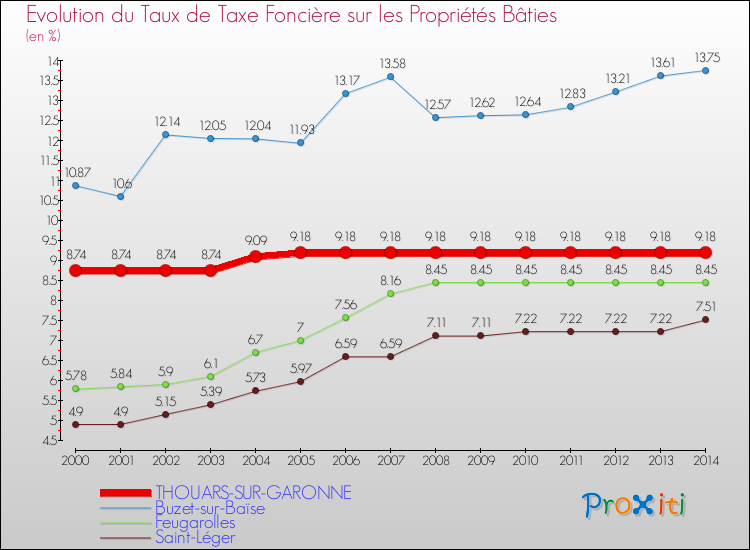 Evolution du taux de la taxe foncière sur le bati pour THOUARS-SUR-GARONNE et les communes proches de 2000 à 2014 Comparaison des taux de taxe foncière sur le bati pour THOUARS-SUR-GARONNE et les communes voisines de 2000 à 2014