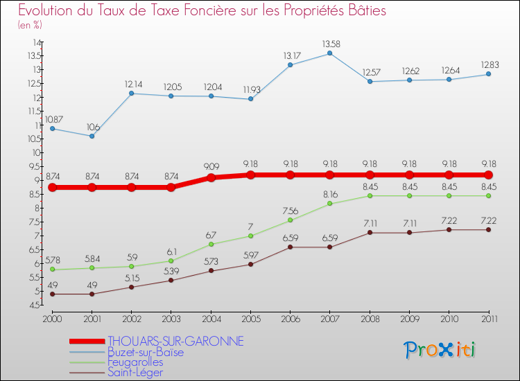 Evolution du taux de la taxe foncière sur le bati pour THOUARS-SUR-GARONNE et les communes proches Comparaison des taux de taxe foncière sur le bati pour THOUARS-SUR-GARONNE et les communes voisines