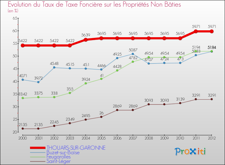 Evolution du taux de la taxe foncière sur les immeubles et terrains non batis pour THOUARS-SUR-GARONNE et les communes proches de 2000 à 2012 Comparaison des taux de la taxe foncière sur les immeubles et terrains non batis pour THOUARS-SUR-GARONNE et les communes voisines de 2000 à 2012