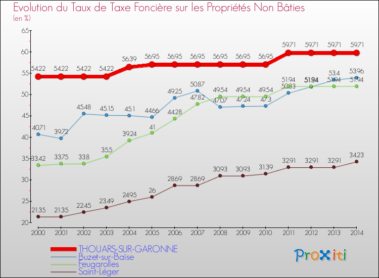 Evolution du taux de la taxe foncière sur les immeubles et terrains non batis pour THOUARS-SUR-GARONNE et les communes proches de 2000 à 2014 Comparaison des taux de la taxe foncière sur les immeubles et terrains non batis pour THOUARS-SUR-GARONNE et les communes voisines de 2000 à 2014