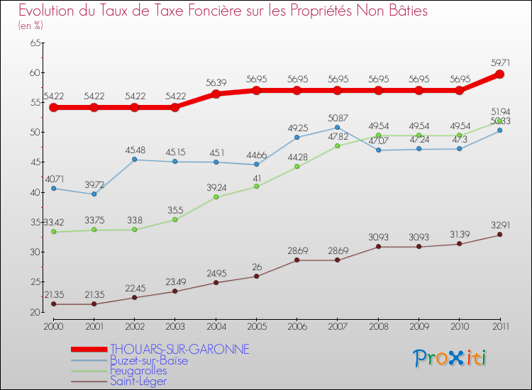 Evolution du taux de la taxe foncière sur les immeubles et terrains non batis pour THOUARS-SUR-GARONNE et les communes proches Comparaison des taux de la taxe foncière sur les immeubles et terrains non batis pour THOUARS-SUR-GARONNE et les communes voisines