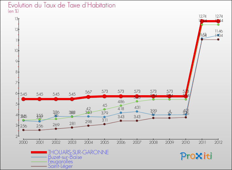 Evolution du taux de la taxe d'habitation pour THOUARS-SUR-GARONNE et les communes proches Comparaison des taux de la taxe d'habitation pour THOUARS-SUR-GARONNE et les communes voisines