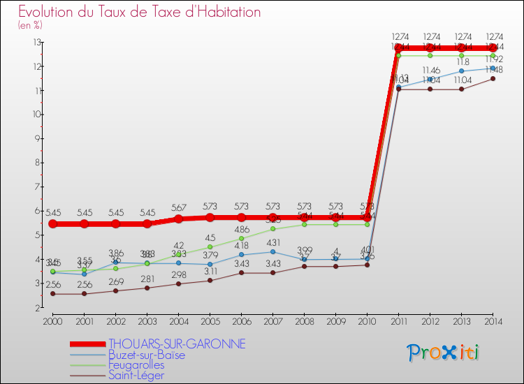 Evolution du taux de la taxe d'habitation pour THOUARS-SUR-GARONNE et les communes proches de 2000 à 2014 Comparaison des taux de la taxe d'habitation pour THOUARS-SUR-GARONNE et les communes voisines de 2000 à 2014