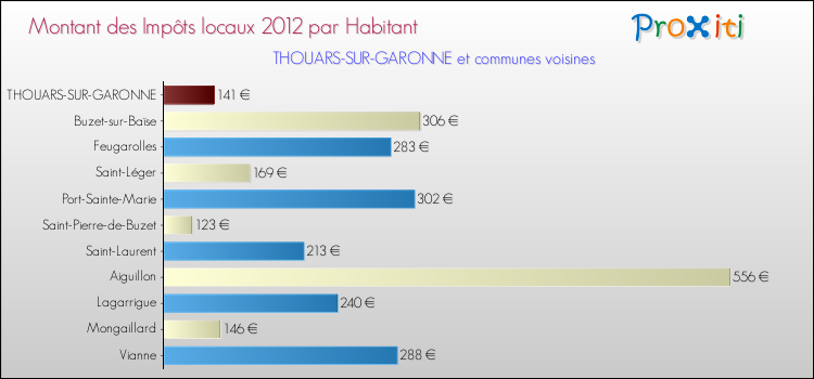 Montant des impôts locaux par Habitant pour THOUARS-SUR-GARONNE et les communes proches Comparaison des impôts locaux par habitant pour THOUARS-SUR-GARONNE et les communes voisines