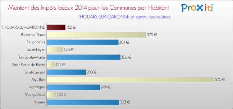 Montant des impôts locaux par Habitant pour THOUARS-SUR-GARONNE et les communes proches en 2014 Comparaison des impôts locaux par habitant pour THOUARS-SUR-GARONNE et les communes voisines en 2014