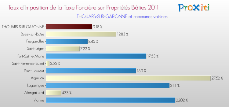 Taux d'imposition de la taxe foncière sur le bati 2011 pour THOUARS-SUR-GARONNE et les communes proches Comparaison des taux d'imposition de la taxe foncière sur le bati 2011 pour THOUARS-SUR-GARONNE et les communes voisines