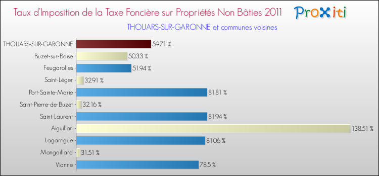 Taux d'imposition de la taxe foncière sur les immeubles et terrains non batis 2011 pour THOUARS-SUR-GARONNE et les communes proches Comparaison des taux d'imposition de la taxe foncière sur les immeubles et terrains non batis 2011 pour THOUARS-SUR-GARONNE et les communes voisines