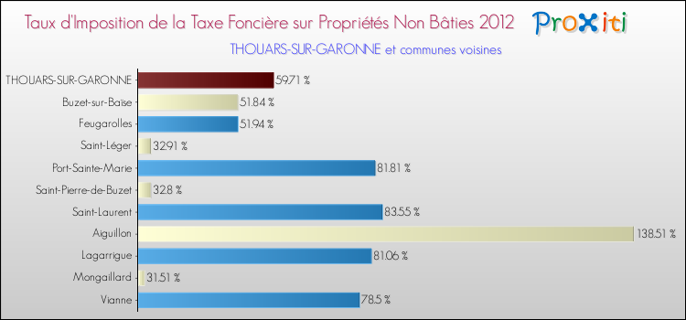 Taux d'imposition de la taxe foncière sur les immeubles et terrains non batis 2012 pour THOUARS-SUR-GARONNE et les communes proches Comparaison des taux d'imposition de la taxe foncière sur les immeubles et terrains non batis 2012 pour THOUARS-SUR-GARONNE et les communes voisines