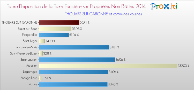 Taux d'imposition de la taxe foncière sur les immeubles et terrains non batis 2014 pour THOUARS-SUR-GARONNE et les communes proches Comparaison des taux d'imposition de la taxe foncière sur les immeubles et terrains non batis 2014 pour THOUARS-SUR-GARONNE et les communes voisines