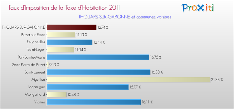 Taux d'imposition de la taxe d'habitation 2011 pour THOUARS-SUR-GARONNE et les communes proches Comparaison des taux d'imposition de la taxe d'habitation 2011 pour THOUARS-SUR-GARONNE et les communes voisines