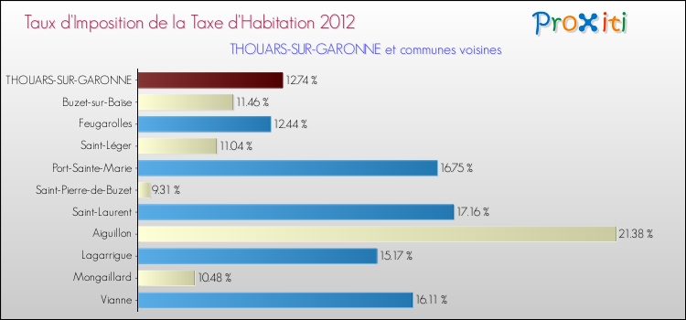 Taux d'imposition de la taxe d'habitation 2012 pour THOUARS-SUR-GARONNE et les communes proches Comparaison des taux d'imposition de la taxe d'habitation 2012 pour THOUARS-SUR-GARONNE et les communes voisines