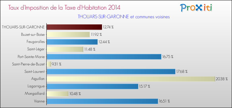 Taux d'imposition de la taxe d'habitation 2014 pour THOUARS-SUR-GARONNE et les communes proches Comparaison des taux d'imposition de la taxe d'habitation 2014 pour THOUARS-SUR-GARONNE et les communes voisines