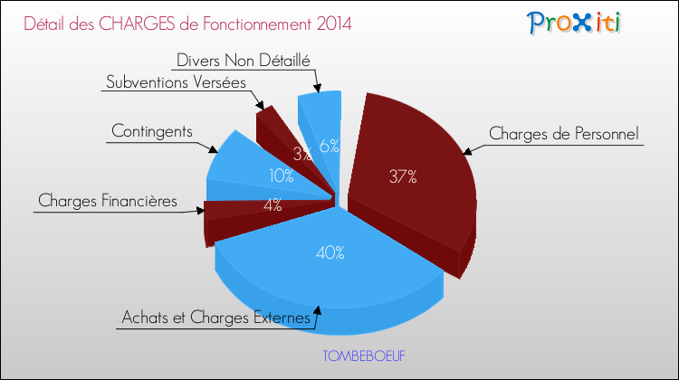 Décomposition des Charges de Fonctionnement 2014 de la commune de TOMBEBOEUF Charges de Fonctionnement 2014 pour la commune de TOMBEBOEUF