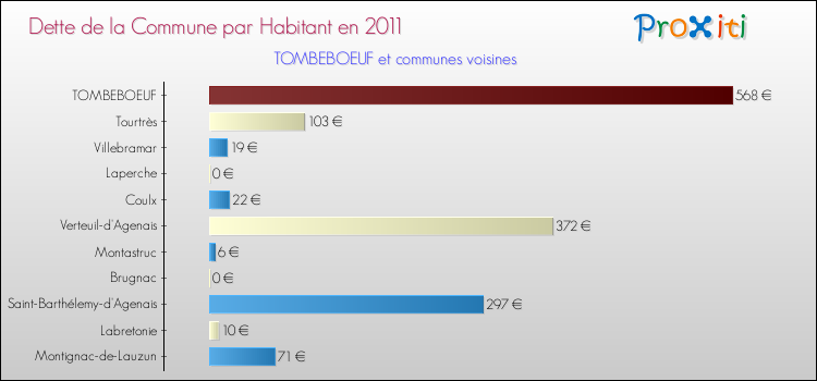 Dette par habitant de la commune en 2011 pour TOMBEBOEUF et les communes proches Comparaison de la dette par habitant de la commune en 2011 pour TOMBEBOEUF et les communes voisines