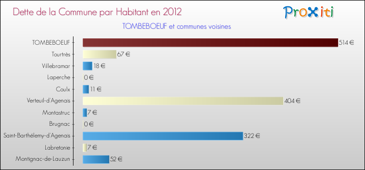 Dette par habitant de la commune en 2012 pour TOMBEBOEUF et les communes proches Comparaison de la dette par habitant de la commune en 2012 pour TOMBEBOEUF et les communes voisines