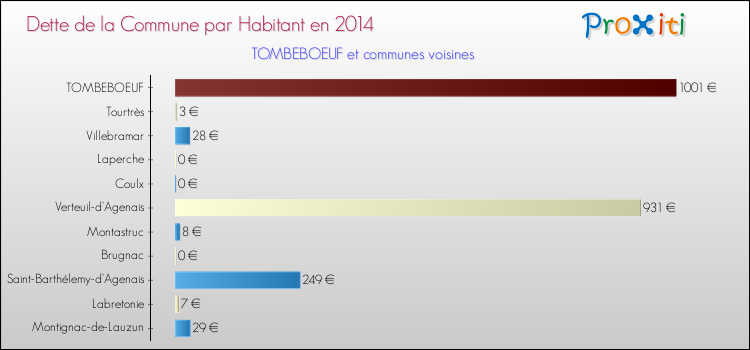 Dette par habitant de la commune en 2014 pour TOMBEBOEUF et les communes proches Comparaison de la dette par habitant de la commune en 2014 pour TOMBEBOEUF et les communes voisines