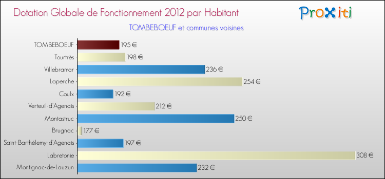 Montant des dotations globales de fonctionnement DGF par Habitant pour TOMBEBOEUF et les communes proches Comparaison des des dotations globales de fonctionnement DGF par habitant pour TOMBEBOEUF et les communes voisines