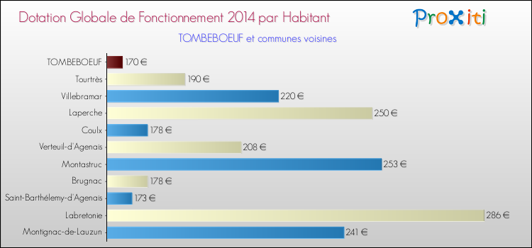 Montant des dotations globales de fonctionnement DGF par Habitant pour TOMBEBOEUF et les communes proches en 2014. Comparaison des des dotations globales de fonctionnement DGF par habitant pour TOMBEBOEUF et les communes voisines en 2014.
