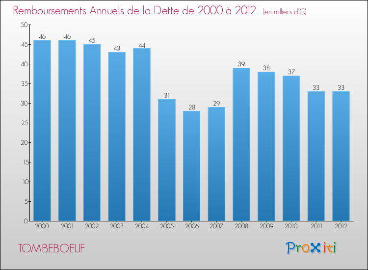 Evolution de l'annuité de la dette pour la commune de TOMBEBOEUF de 2000 à 2012 Annuités de la dette pour TOMBEBOEUF de 2000 à 2012