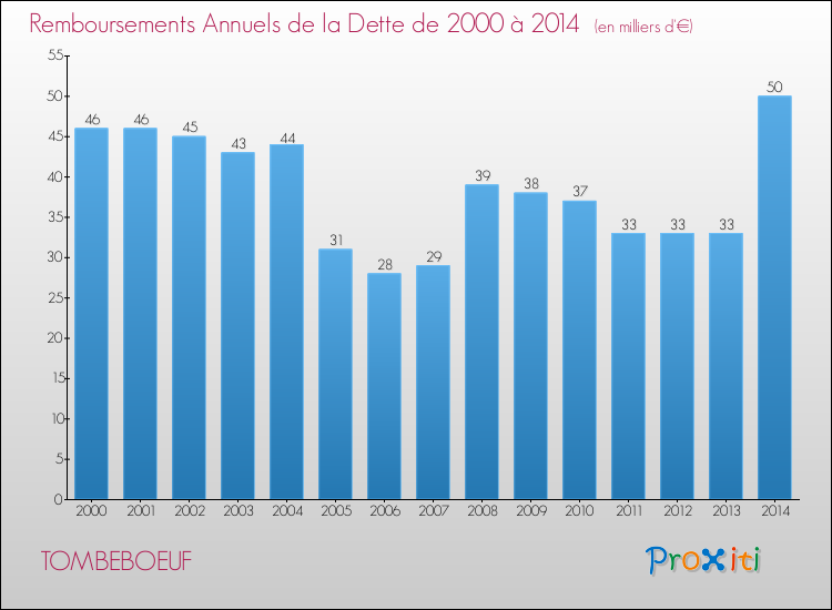 Evolution de l'annuité de la dette pour la commune de TOMBEBOEUF de 2000 à 2014 Annuités de la dette pour TOMBEBOEUF de 2000 à 2014
