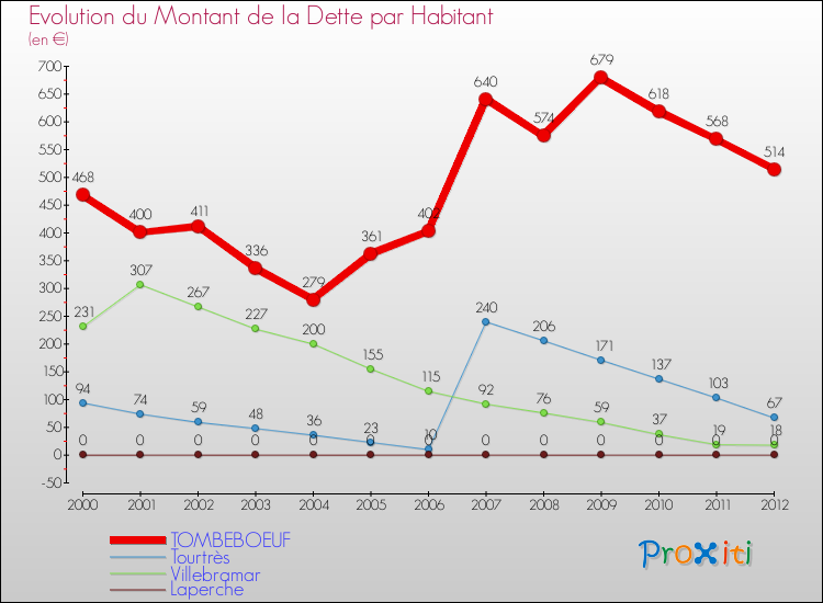 Evolution de la dette par habitant pour la commune de TOMBEBOEUF et les communes proches de 2000 à 2012 Comparaison de la dette par habitant pour TOMBEBOEUF et les communes voisines de 2000 à 2012