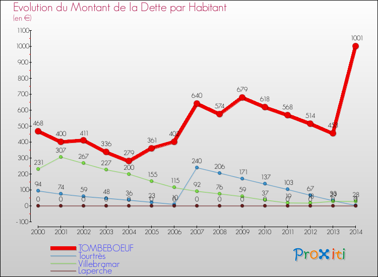 Evolution de la dette par habitant pour la commune de TOMBEBOEUF et les communes proches de 2000 à 2014 Comparaison de la dette par habitant pour TOMBEBOEUF et les communes voisines de 2000 à 2014