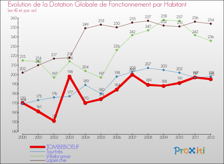 Evolution et montant de la dotation globale de fonctionnement par Habitant pour TOMBEBOEUF et les communes proches Comparaison des dotations globales de fonctionnement par habitant pour TOMBEBOEUF et les communes voisines