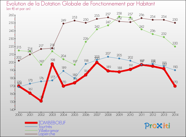 Evolution et montant de la dotation globale de fonctionnement par Habitant pour TOMBEBOEUF et les communes proches de 2000 à 2014. Comparaison des dotations globales de fonctionnement par habitant pour TOMBEBOEUF et les communes voisines de 2000 à 2014.