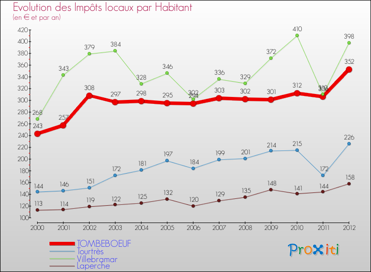 Evolution et montant des impôts locaux par Habitant pour TOMBEBOEUF et les communes proches Comparaison des impôts locaux par habitant pour TOMBEBOEUF et les communes voisines
