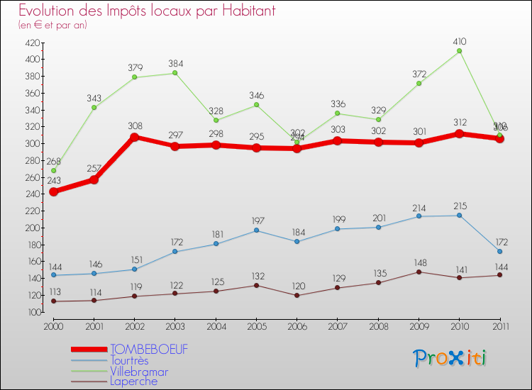 Evolution et montant des impôts locaux par Habitant pour TOMBEBOEUF et les communes proches Comparaison des impôts locaux par habitant pour TOMBEBOEUF et les communes voisines