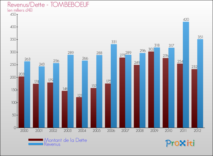 Evolution comparée de la dette et des revenus pour la commune de TOMBEBOEUF de 2000 à 2012 Comparaison de la dette et des revenus pour TOMBEBOEUF de 2000 à 2012