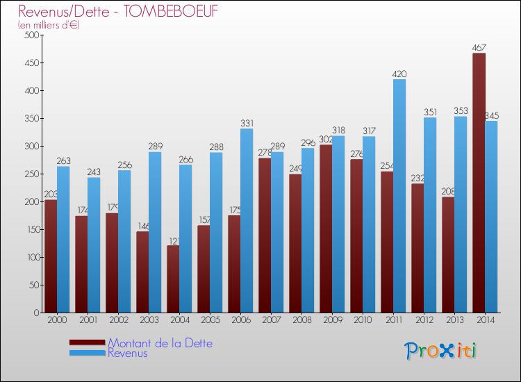 Evolution comparée de la dette et des revenus pour la commune de TOMBEBOEUF de 2000 à 2014 Comparaison de la dette et des revenus pour TOMBEBOEUF de 2000 à 2014