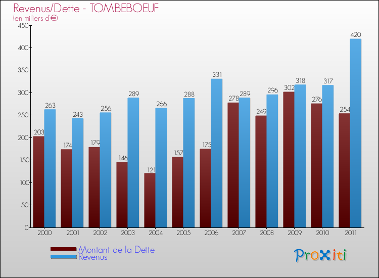 Evolution comparée de la dette et des revenus pour la commune de TOMBEBOEUF de 2000 à 2011 Comparaison de la dette et des revenus pour TOMBEBOEUF de 2000 à 2011