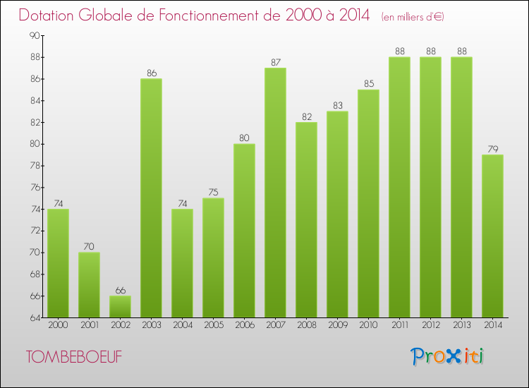 Evolution du montant de la Dotation Globale de Fonctionnement pour la commune de TOMBEBOEUF de 2000 à 2014 Evolution du montant de la Dotation Globale de Fonctionnement pour TOMBEBOEUF de 2000 à 2014