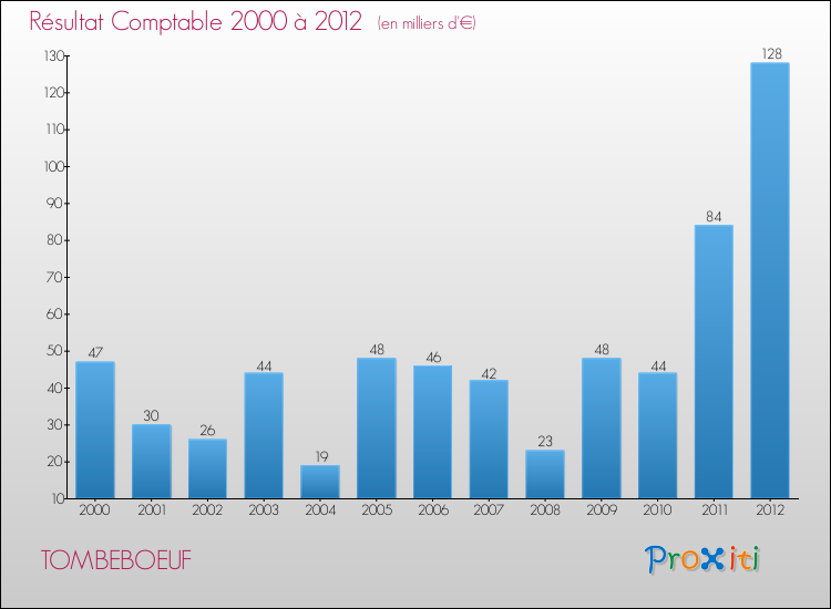 Evolution du résultat comptable pour la commune de TOMBEBOEUF de 2000 à 2012 Evolution du résultat comptable pour TOMBEBOEUF de 2000 à 2012