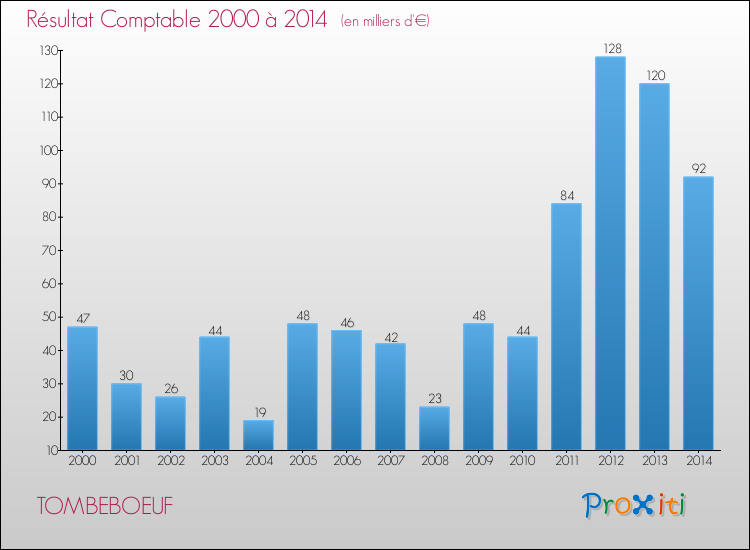 Evolution du résultat comptable pour la commune de TOMBEBOEUF de 2000 à 2014 Evolution du résultat comptable pour TOMBEBOEUF de 2000 à 2014