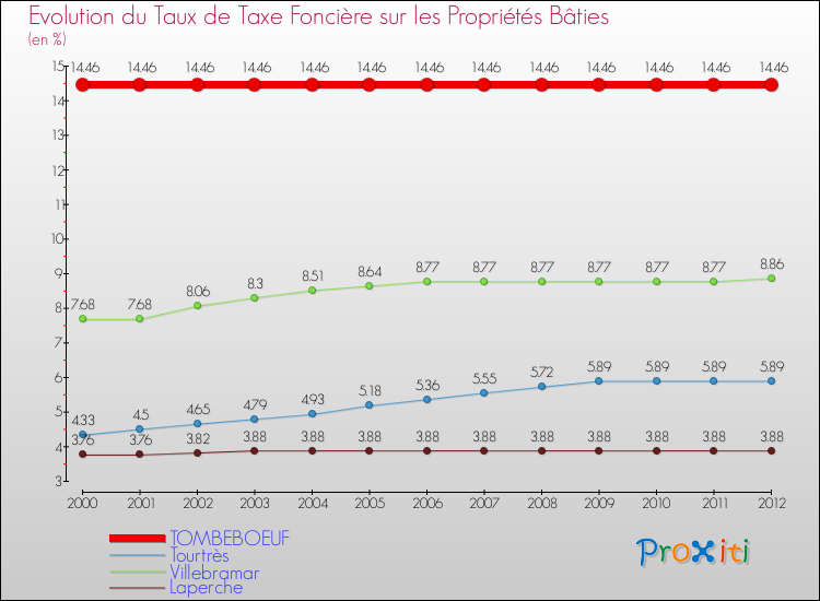 Evolution du taux de la taxe foncière sur le bati pour TOMBEBOEUF et les communes proches de 2000 à 2012 Comparaison des taux de taxe foncière sur le bati pour TOMBEBOEUF et les communes voisines de 2000 à 2012
