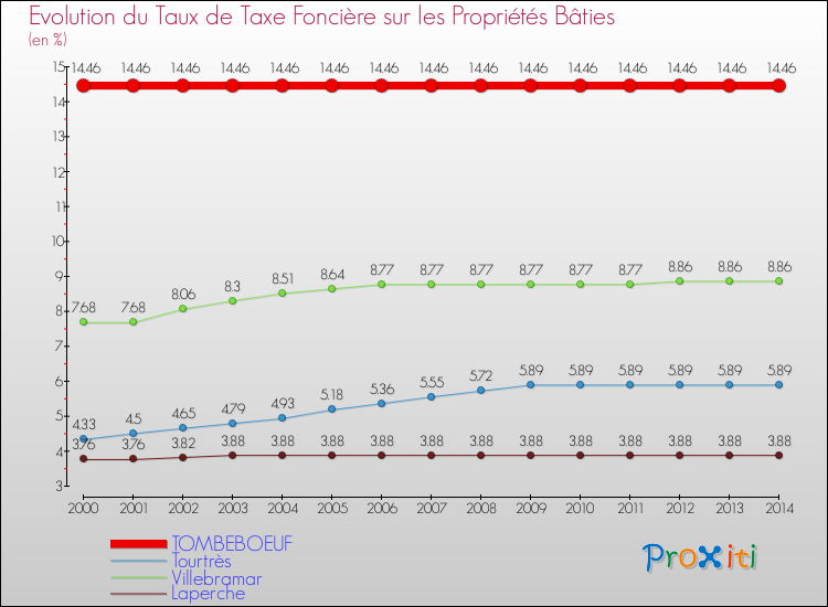 Evolution du taux de la taxe foncière sur le bati pour TOMBEBOEUF et les communes proches de 2000 à 2014 Comparaison des taux de taxe foncière sur le bati pour TOMBEBOEUF et les communes voisines de 2000 à 2014