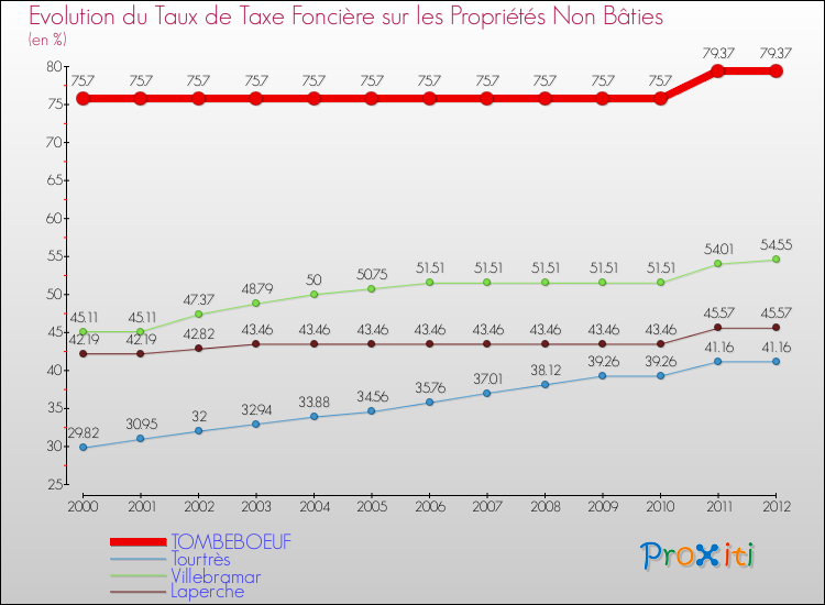 Evolution du taux de la taxe foncière sur les immeubles et terrains non batis pour TOMBEBOEUF et les communes proches de 2000 à 2012 Comparaison des taux de la taxe foncière sur les immeubles et terrains non batis pour TOMBEBOEUF et les communes voisines de 2000 à 2012