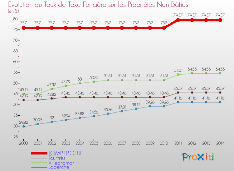 Evolution du taux de la taxe foncière sur les immeubles et terrains non batis pour TOMBEBOEUF et les communes proches de 2000 à 2014 Comparaison des taux de la taxe foncière sur les immeubles et terrains non batis pour TOMBEBOEUF et les communes voisines de 2000 à 2014