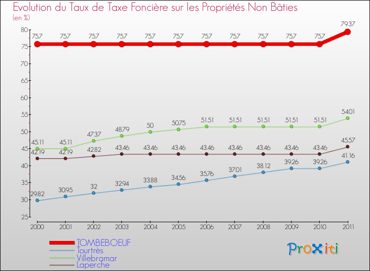 Evolution du taux de la taxe foncière sur les immeubles et terrains non batis pour TOMBEBOEUF et les communes proches Comparaison des taux de la taxe foncière sur les immeubles et terrains non batis pour TOMBEBOEUF et les communes voisines