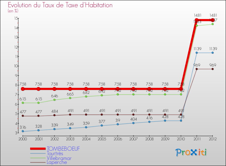 Evolution du taux de la taxe d'habitation pour TOMBEBOEUF et les communes proches Comparaison des taux de la taxe d'habitation pour TOMBEBOEUF et les communes voisines