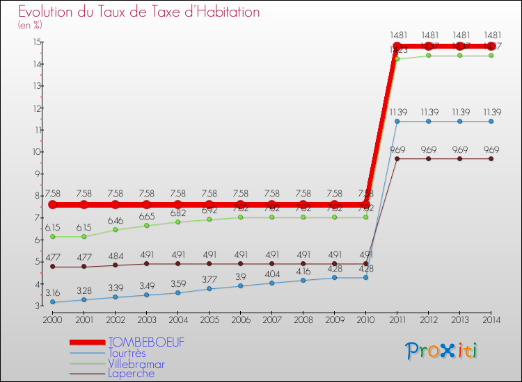 Evolution du taux de la taxe d'habitation pour TOMBEBOEUF et les communes proches de 2000 à 2014 Comparaison des taux de la taxe d'habitation pour TOMBEBOEUF et les communes voisines de 2000 à 2014