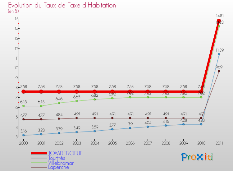 Evolution du taux de la taxe d'habitation pour TOMBEBOEUF et les communes proches Comparaison des taux de la taxe d'habitation pour TOMBEBOEUF et les communes voisines