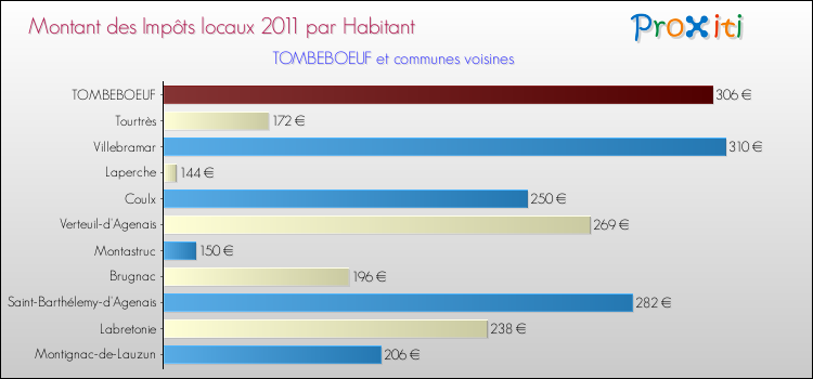 Montant des impôts locaux par Habitant pour TOMBEBOEUF et les communes proches Comparaison des impôts locaux par habitant pour TOMBEBOEUF et les communes voisines