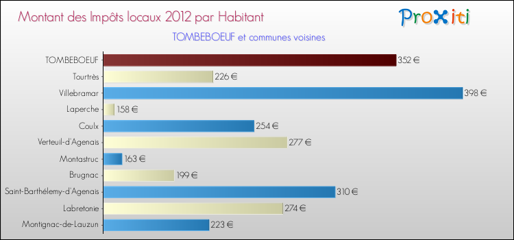Montant des impôts locaux par Habitant pour TOMBEBOEUF et les communes proches Comparaison des impôts locaux par habitant pour TOMBEBOEUF et les communes voisines
